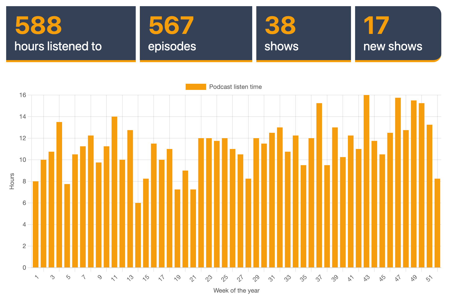 Bar graph showing total podcast listen time per week in 2023