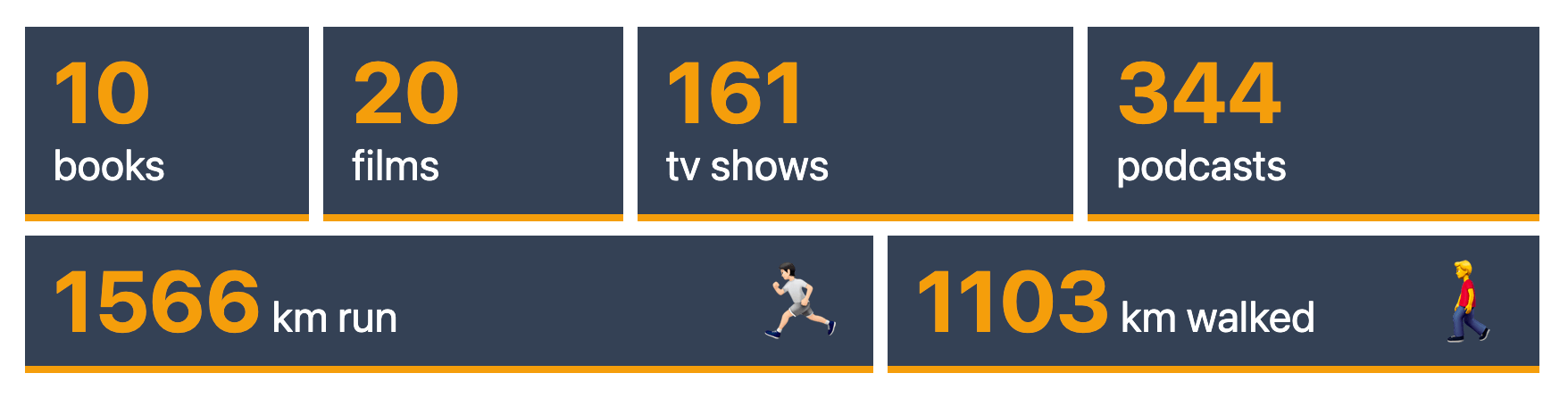 Stats for 2022: 10 books, 20 films, 161 TV shows, 344 podcasts, 1566 km run, 1103 km walked