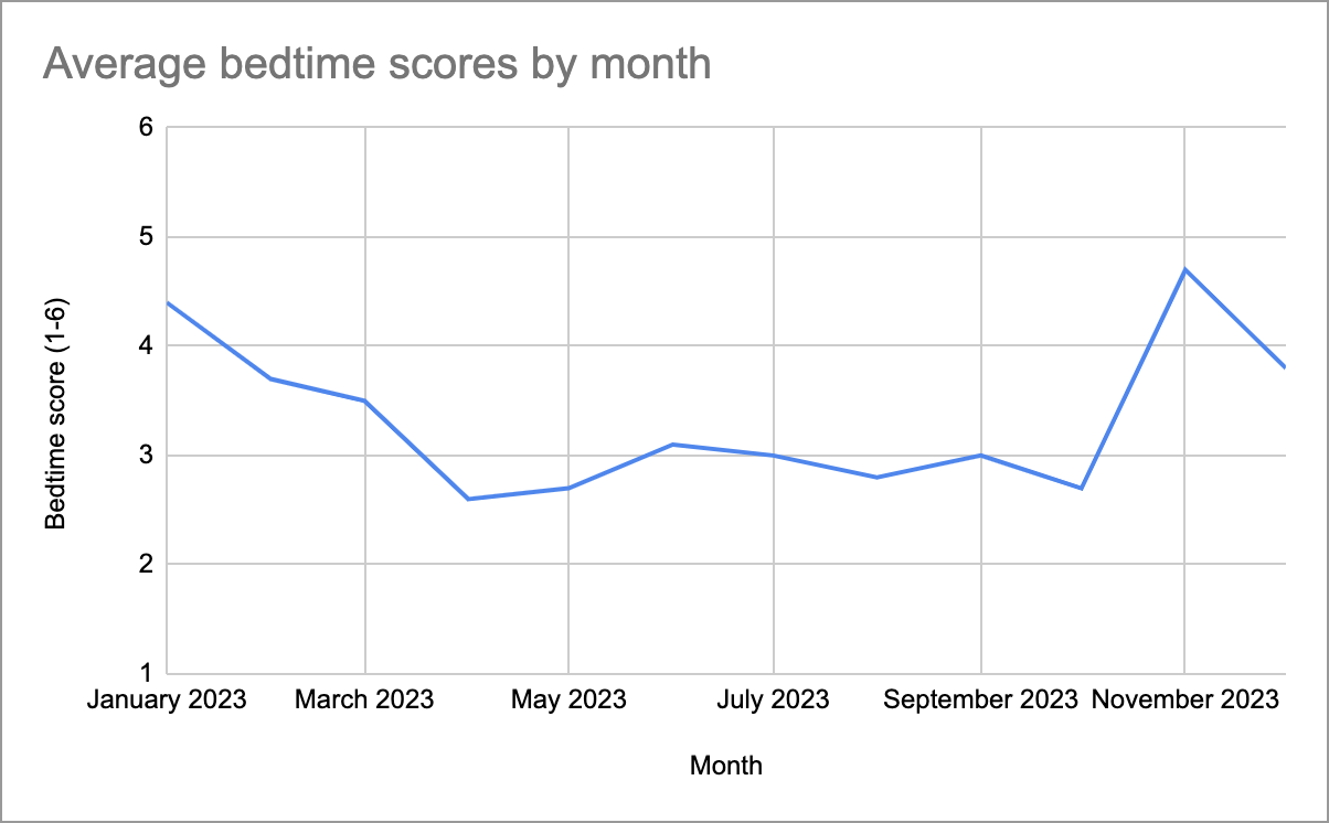 Sleep graph of 2023 showing average bedtime scores per month
